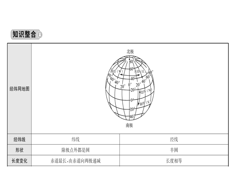 中考地理总复习-专题一课件.ppt_第3页