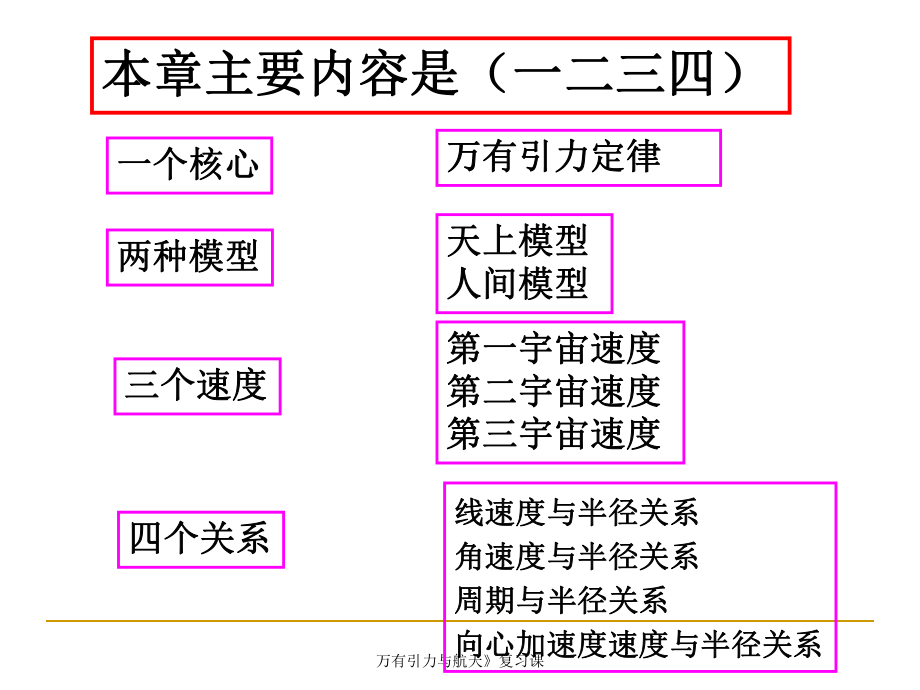 万有引力与航天》复习课-ppt课件.ppt_第3页