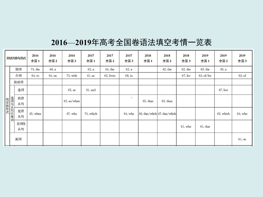 (十年高考指导)2020届高三英语复习课件：专题二-语法填空(共102张PPT).ppt_第3页