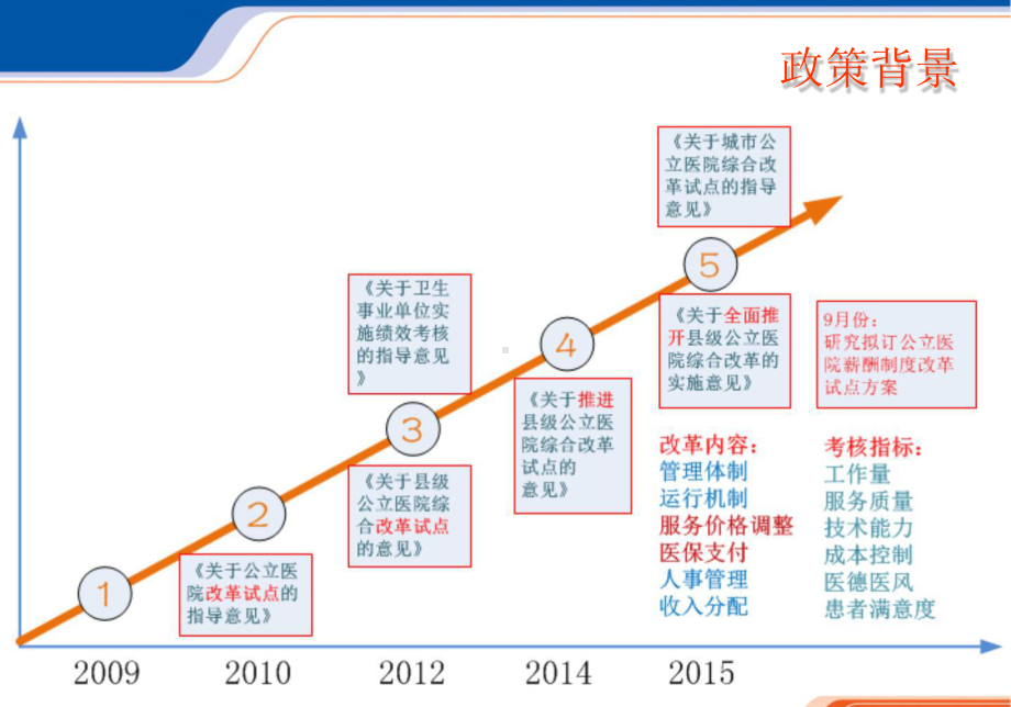 新医改形势下医院绩效管理信息化的思考与实践.pptx_第3页