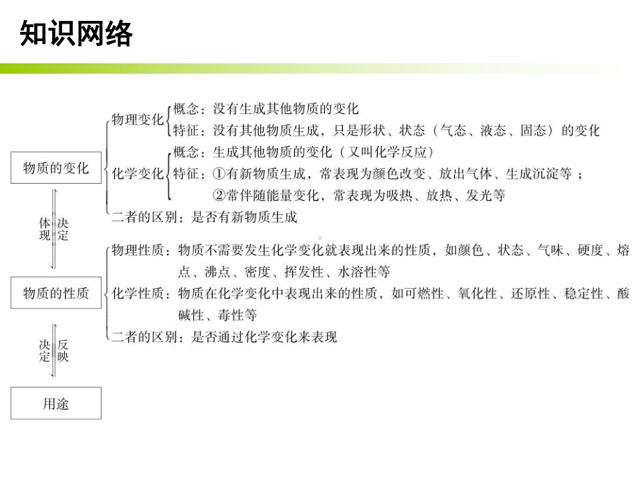 中考化学必备复习第二部分物质的化学变化第1节物质的变化与性质课件.ppt_第3页