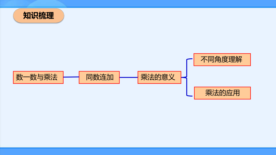 二年级上册第三单元数一数与乘法整理和复习课件(配套)1-.pptx_第3页