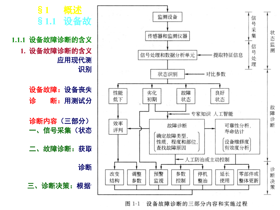 《机械设备状态监测与故障诊断》课件.ppt_第3页