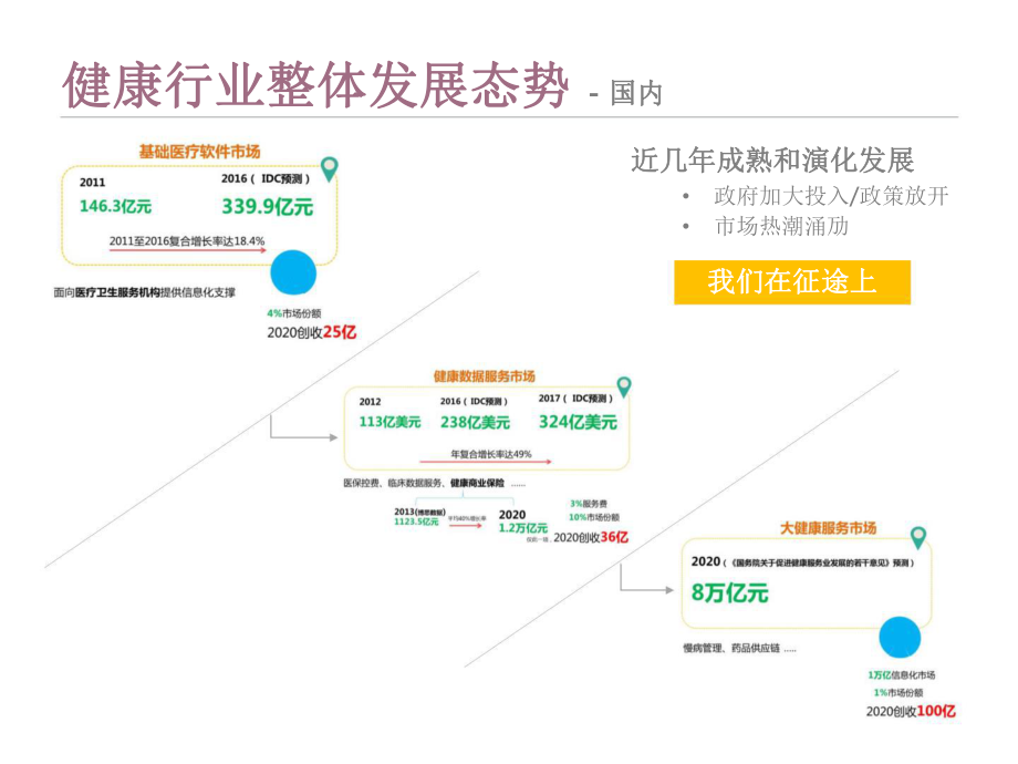 构建全面互联触手可及的医疗健康服务.pptx_第3页