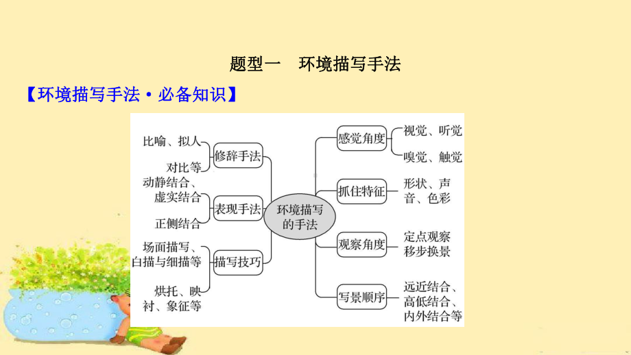 2022届高考语文人教版一轮课件：专题三-第三节-第2讲-了解环境特点完胜环境题.ppt_第3页