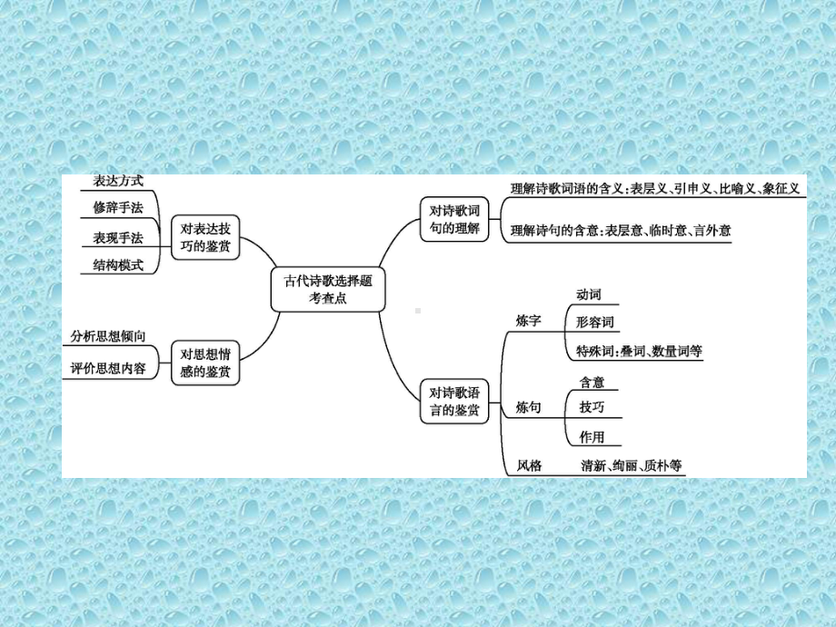 2021版高考语文人教版专用课件：专题七-古代诗歌阅读-学案4-客观题解题突破-.ppt_第3页