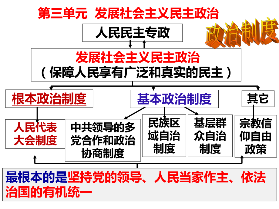 人教版高中政治必修二第5课《我国的人民代表大会制度》复习课件(共101张PPT).ppt_第1页