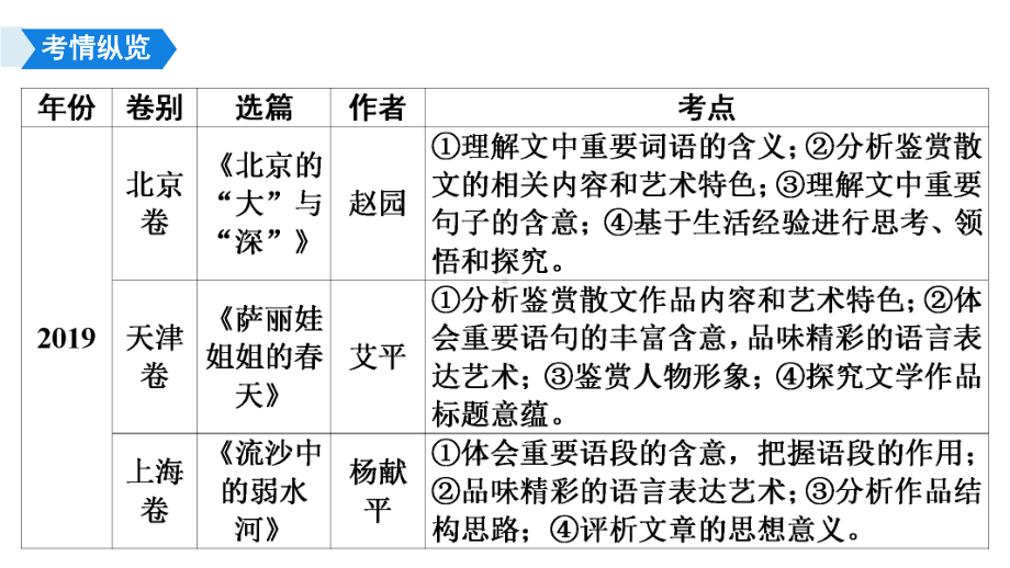 2021届高考语文一轮创新课件：第1编专题四-文学类文本阅读(散文).ppt_第3页