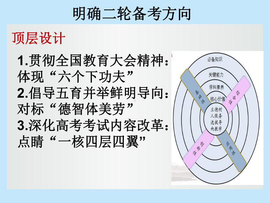 2020届高三二轮复习策略-卓越二轮-出彩人生(专家讲座课件).ppt_第3页