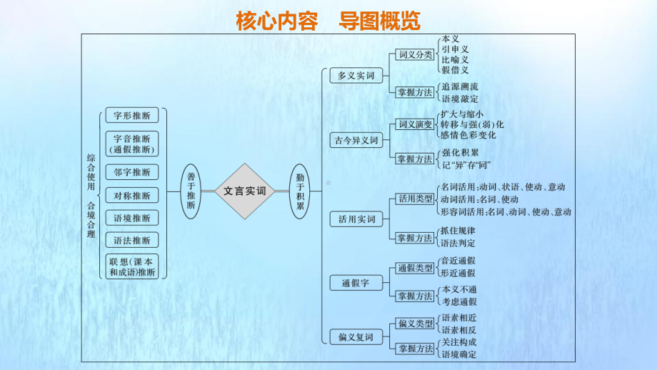 (浙江专用)2020版高考语文总复习专题十一文言文阅读Ⅲ核心突破一理解实词含义课件.pptx_第2页