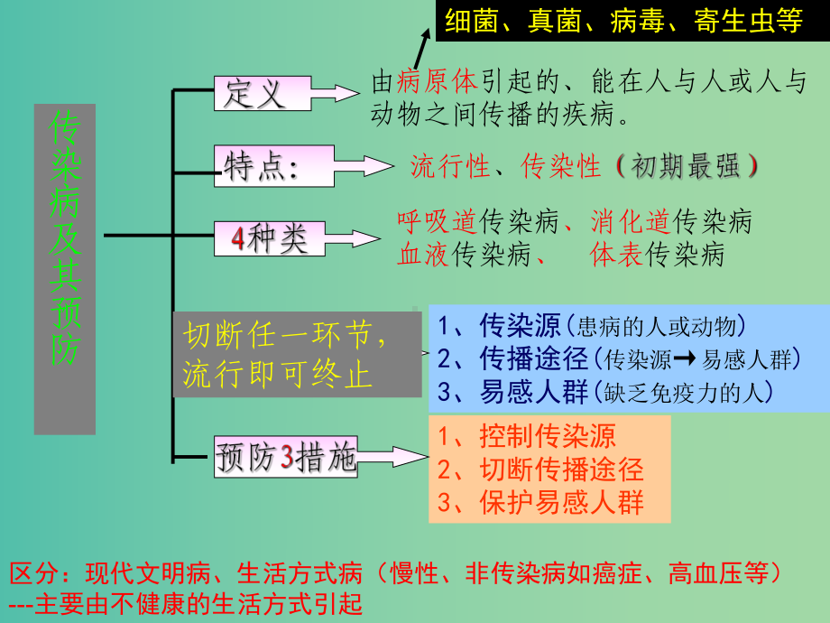 八年级生物下册-第八单元-第一章-传染病和免疫复习课件-新人教版.ppt_第2页