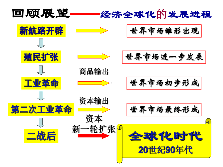 二战后资本主义世界经济体系的形成PPT课件.ppt_第2页