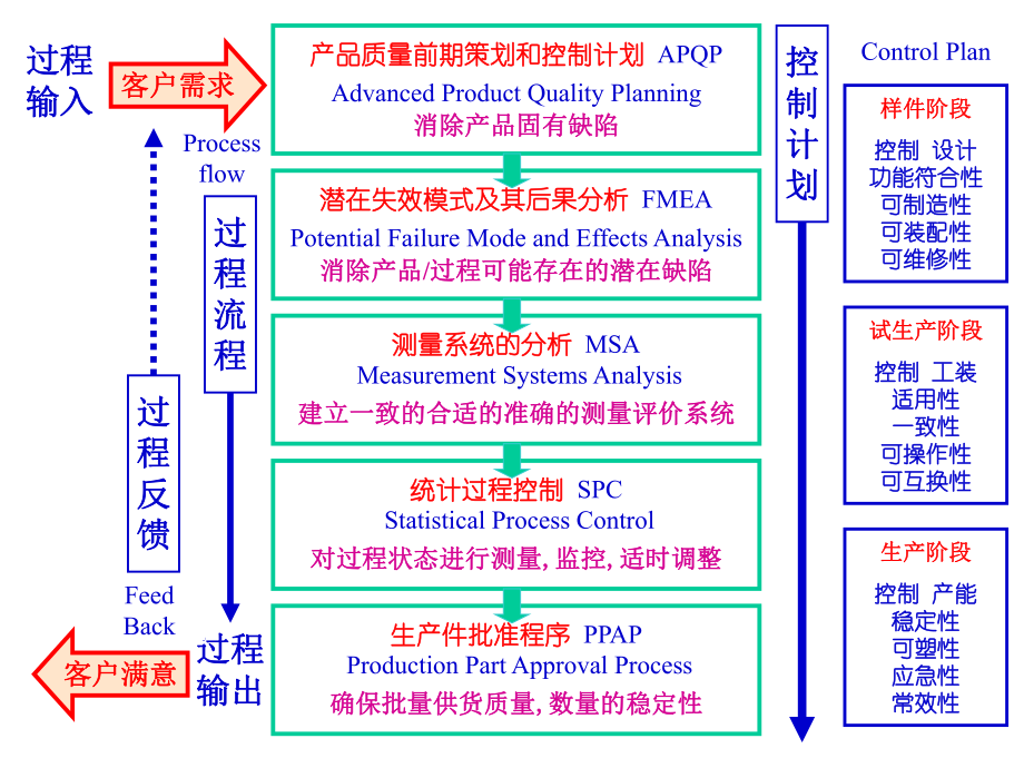 (优选)过程和过程方法课件.ppt_第2页