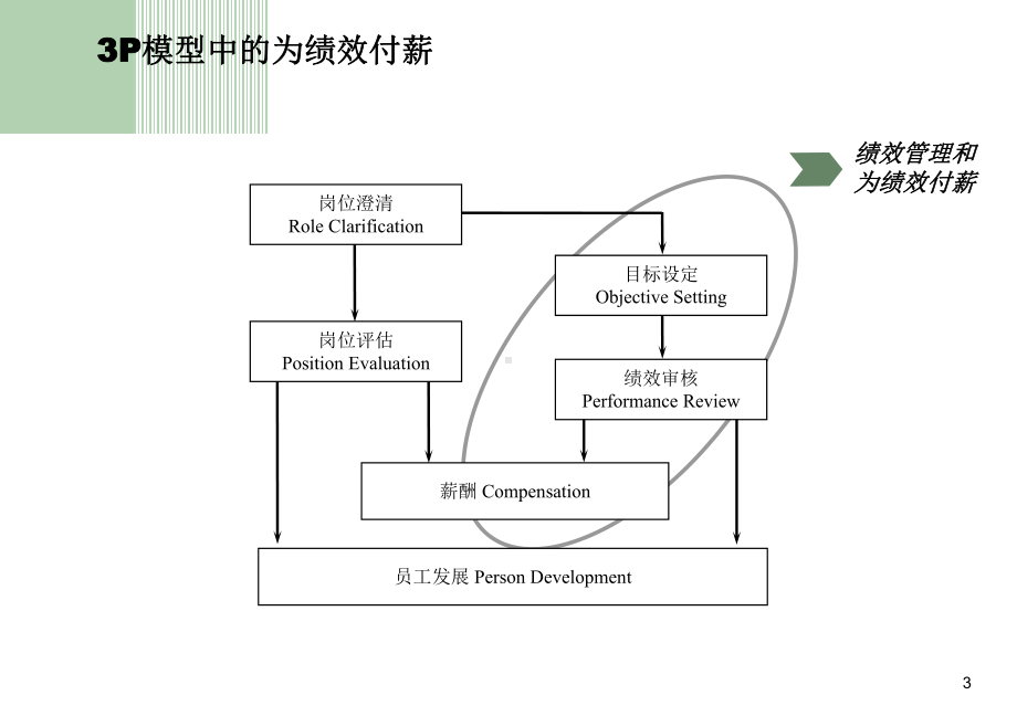 《绩效管理培训材料》PPT课件.ppt_第3页