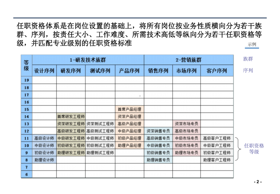 （精选）任职资格体系建立步骤和方法课件.ppt.ppt_第2页