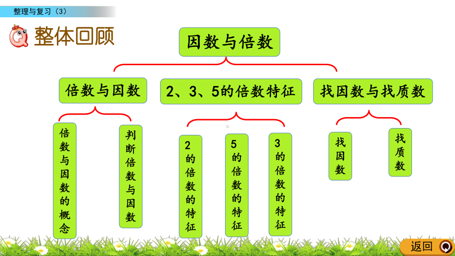 五年级上册数学课件-整理与复习3-北师大版共14张PPT.pptx_第2页