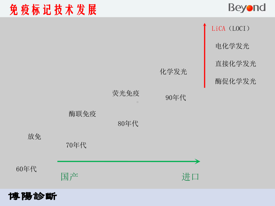 光激化学发光新一代化学发光-ppt课件.ppt_第3页