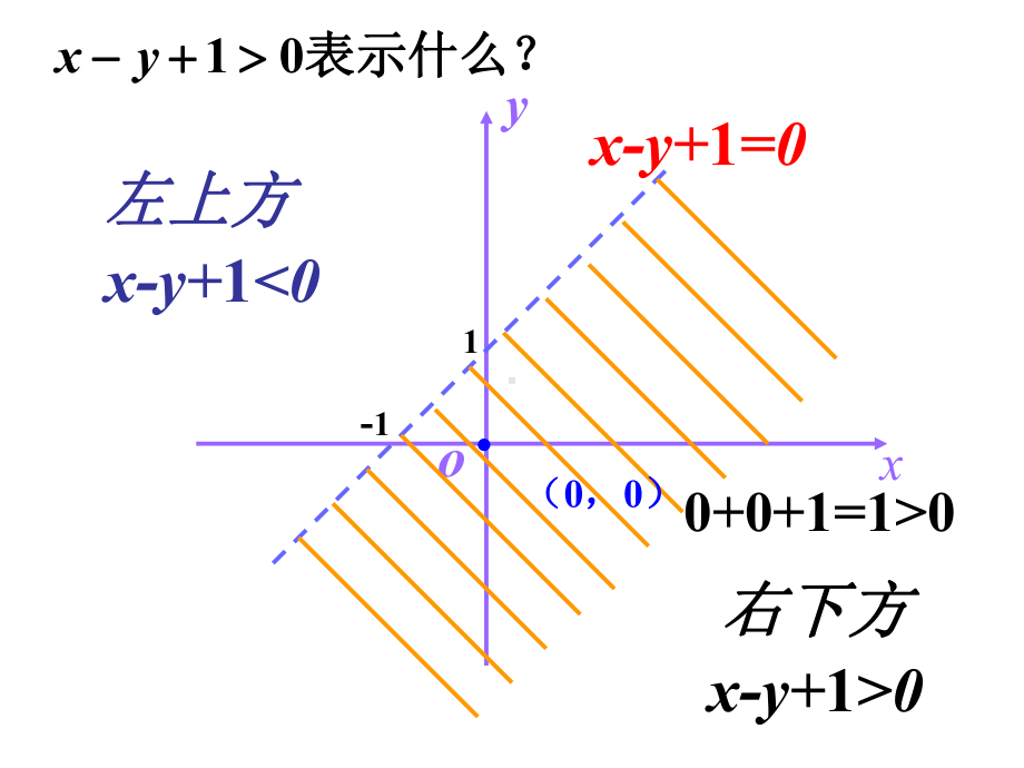 二元一次不等式表示的平面区域-ppt课件.ppt_第3页