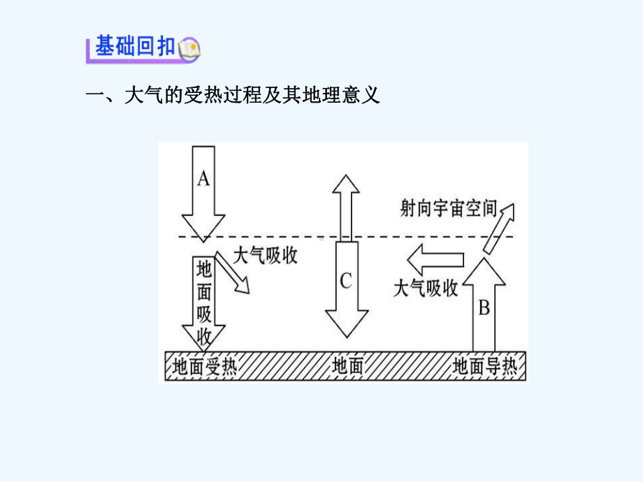 冷热不均引起大气运动复习课件.ppt_第3页