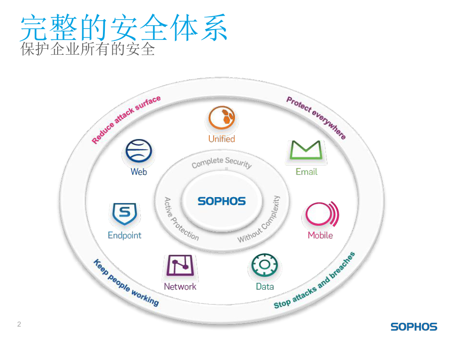 SophosUTM基本防火墙上手手册PPT培训课件.ppt_第2页