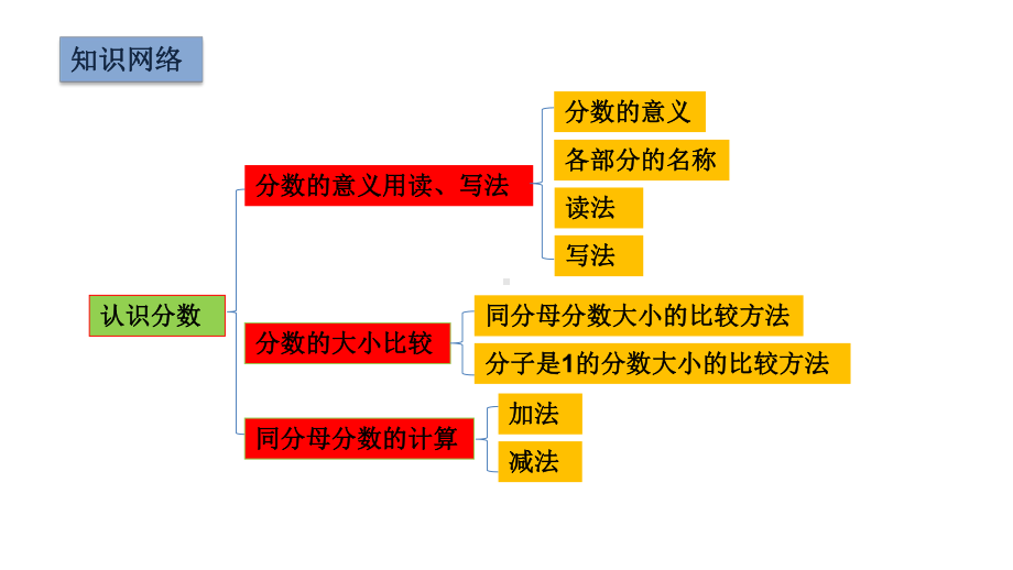 三年级下册数学课件-第六单元复习-北师大版.pptx_第2页