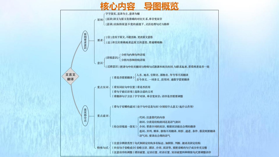 (浙江专用)2020版高考语文总复习专题十一文言文阅读Ⅲ核心突破五精准翻译句子(一)课件.pptx_第2页