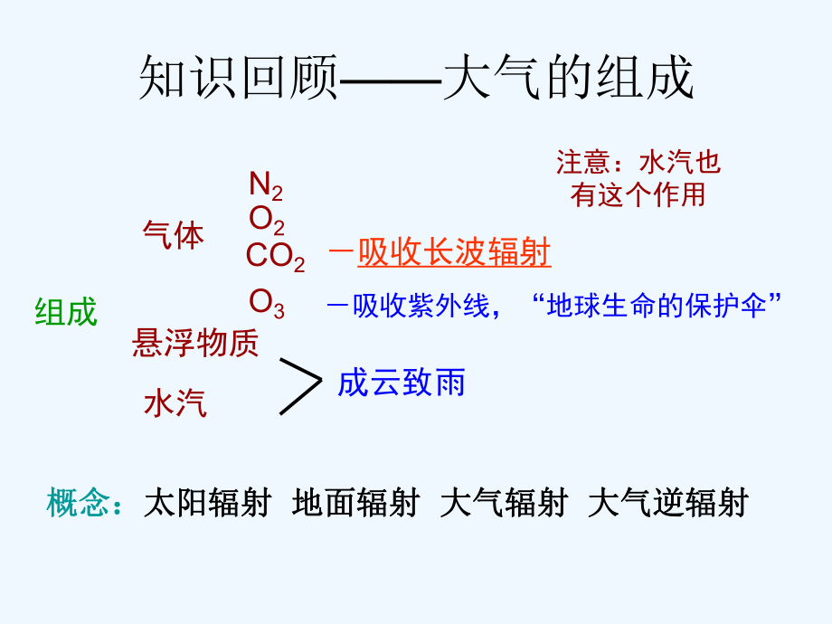 冷热不均引起的大气运动课件1.ppt_第2页