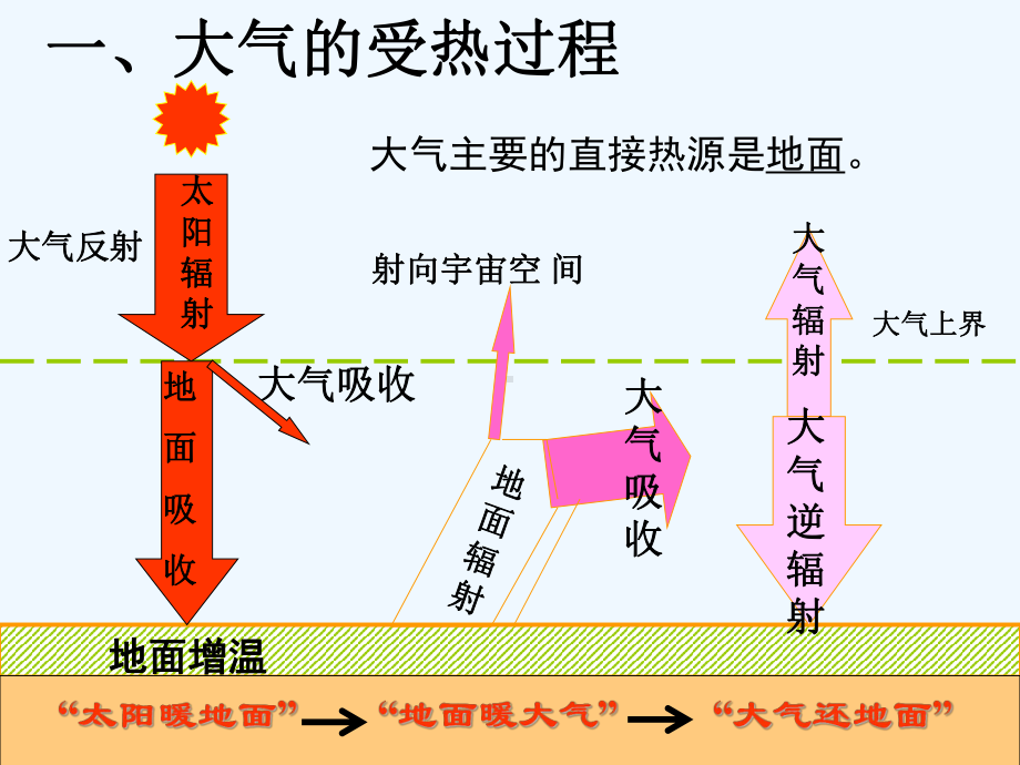 冷热不均引起的大气运动课件1.ppt_第3页