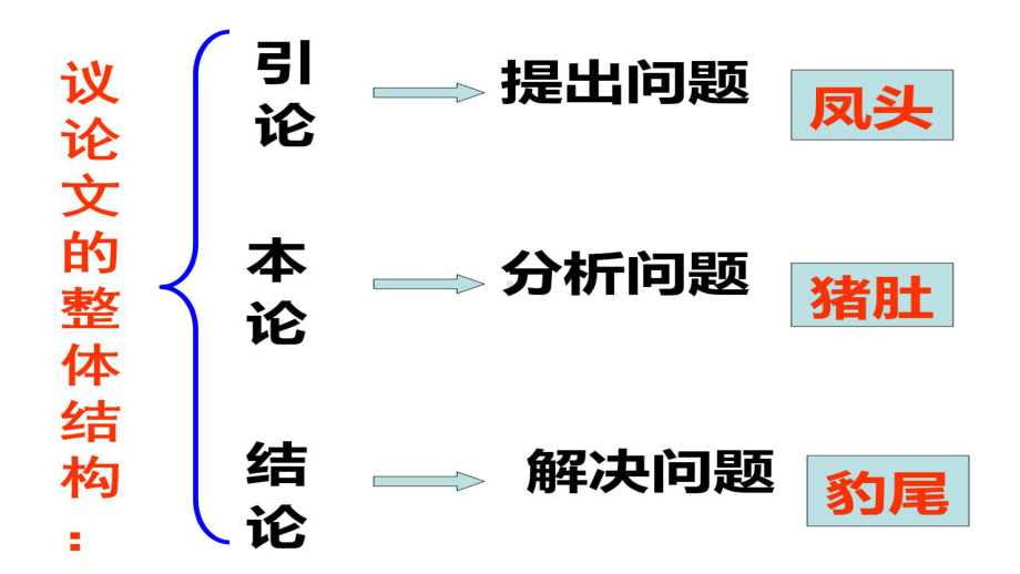 心系疫情-议论文的结构 PPT课件.pptx_第2页