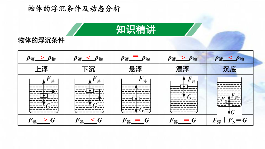 人教版物理八年级下册第10章 浮力专题-物体的浮沉条件及动态分析（课件）.ppt_第3页