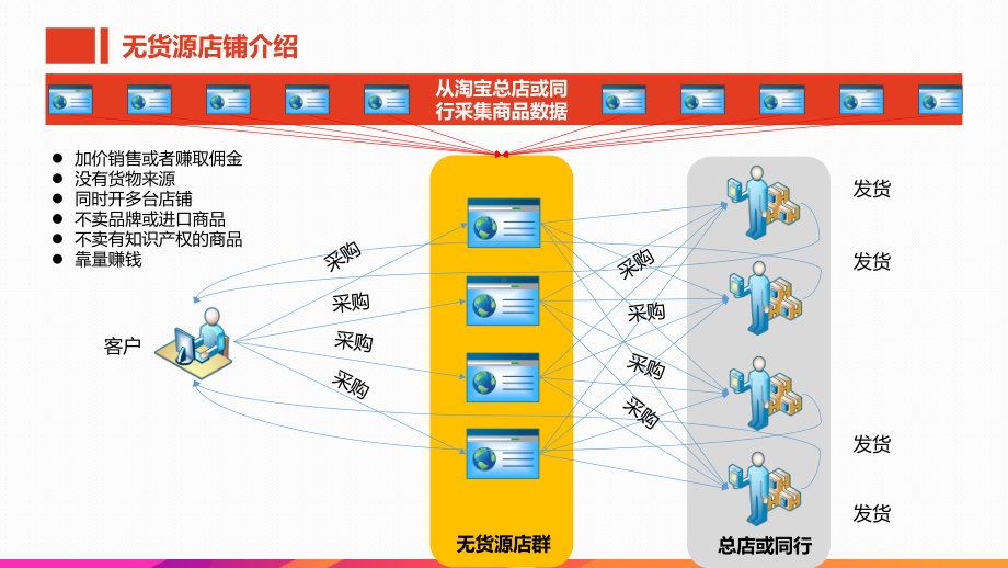 淘宝无货源店铺基础运营手册PPT动态资料课件.pptx_第3页