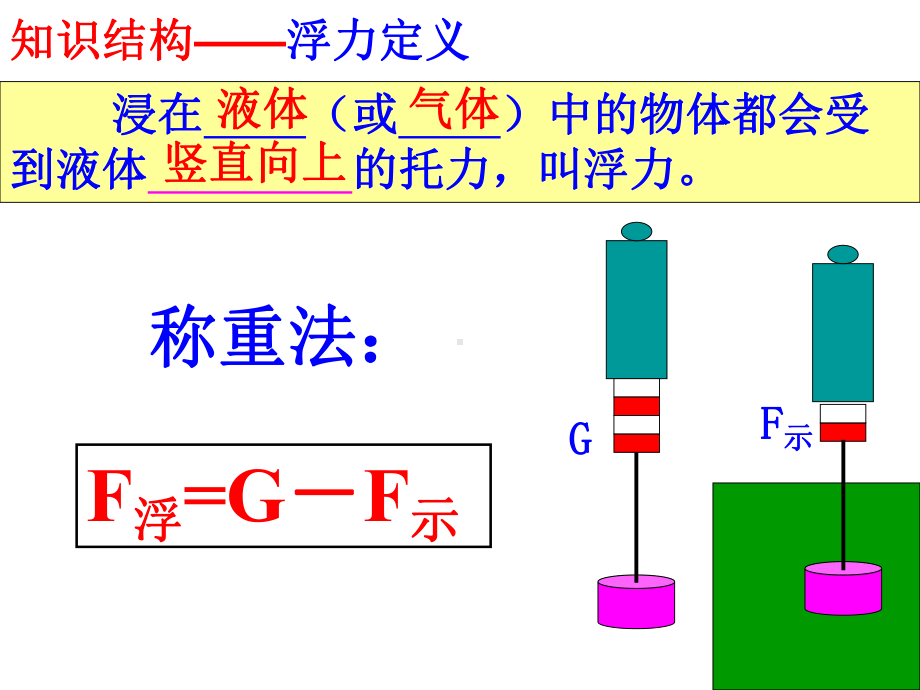 人教版物理八年级下册第10章浮力复习（课件）.ppt_第2页