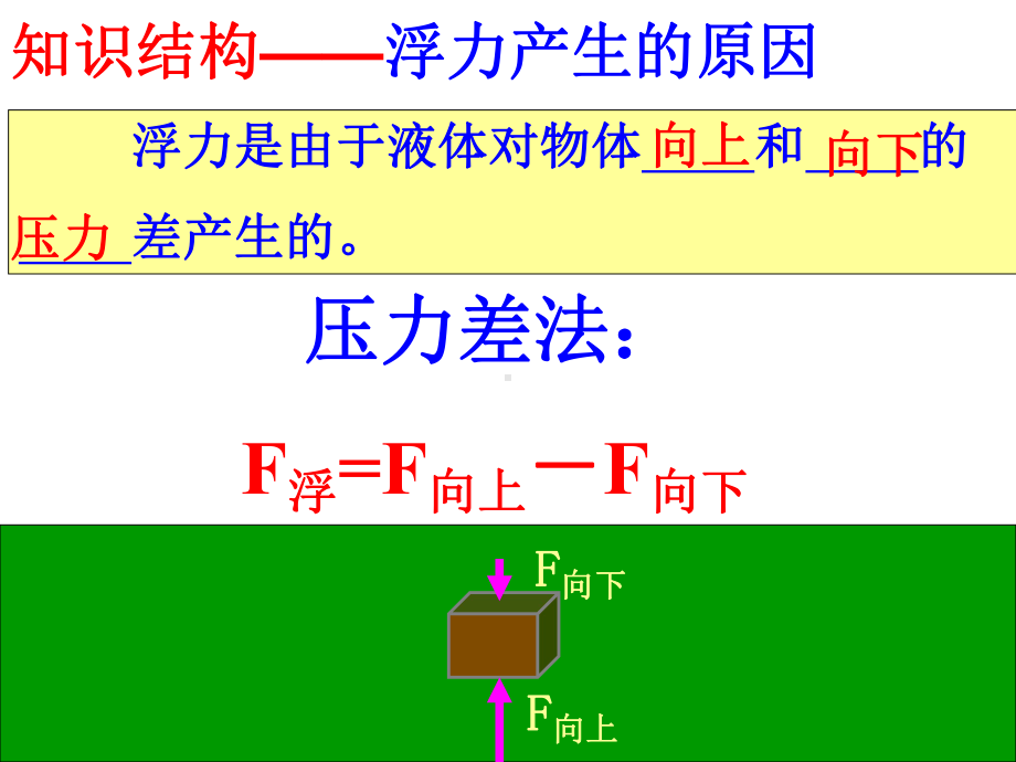 人教版物理八年级下册第10章浮力复习（课件）.ppt_第3页