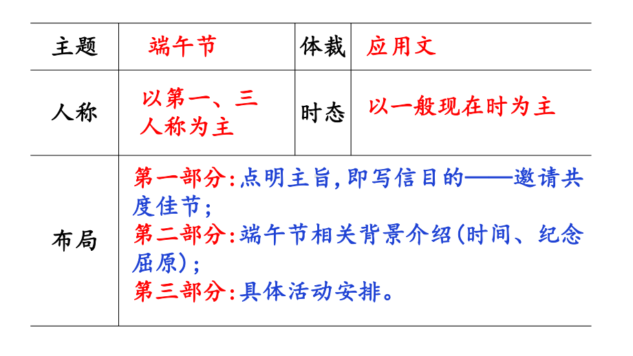 Unit 3 Integrated skills (2) 介绍中国传统节日 同步ppt课件（2020）新牛津译林版高中英语必修第二册.pptx_第3页