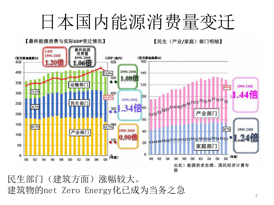 东京大学零碳楼宇行动课件.pptx_第2页