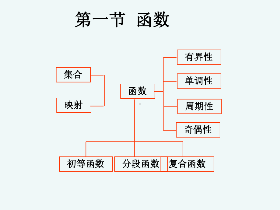 专升本《高等数学》复习第一章课件.ppt_第2页