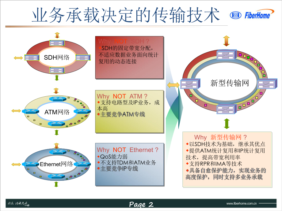 传输网络架构介绍课件.pptx_第2页