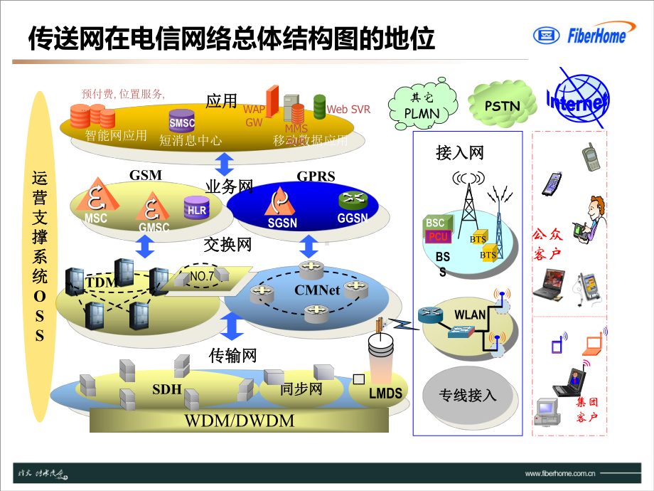 传输网络架构介绍课件.pptx_第3页