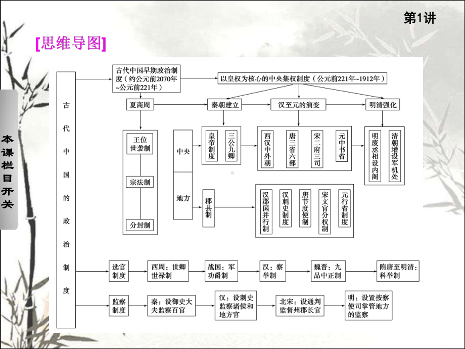 中央官制的演变ppt课件.ppt_第2页