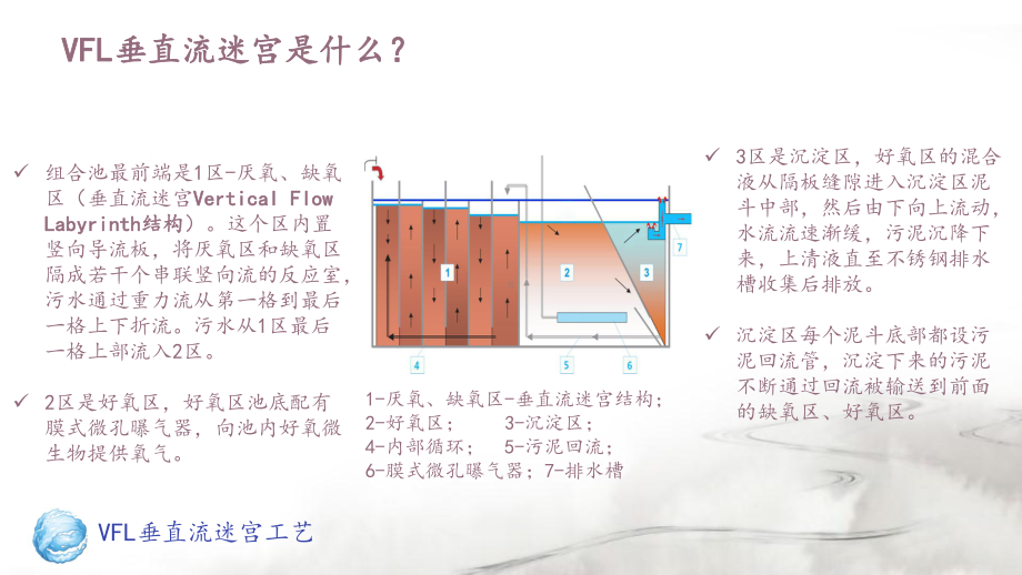 VFL垂直流迷宫工艺-村镇污水处理中的最佳实践课件.pptx_第3页