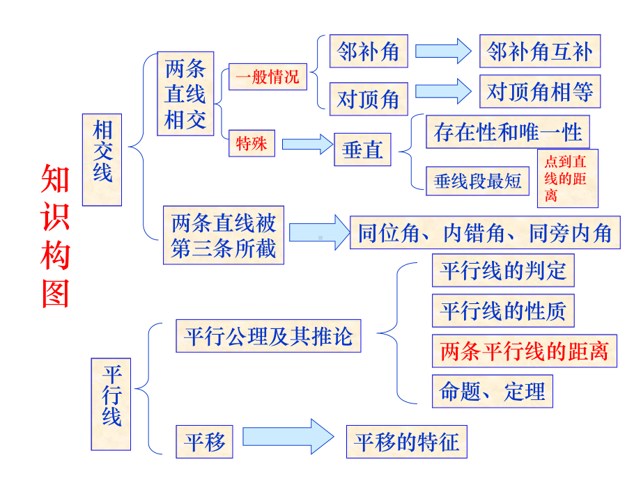 新人教版相交线与平行线复习课件.pptx_第3页