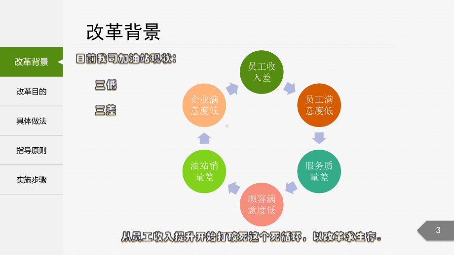 中石化加油站员工改革方法优化排班课件.pptx_第3页