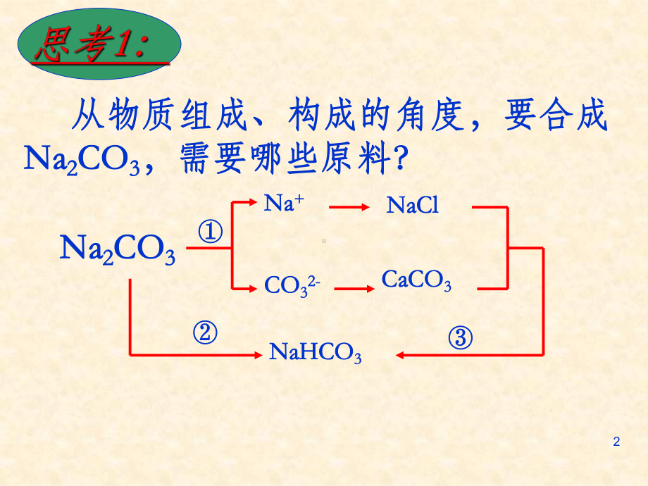 工业制纯碱PPT课件.ppt_第2页