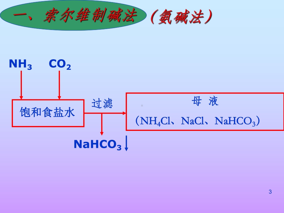 工业制纯碱PPT课件.ppt_第3页