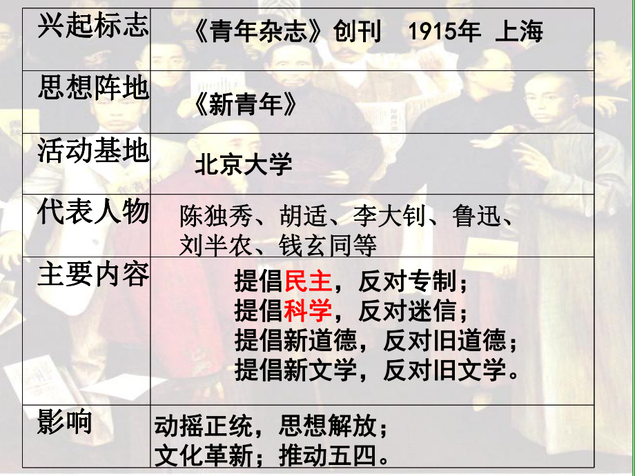 人民版-高中历史必修三-专题三-二、新文化运动(共25张PPT)课件.pptx_第3页