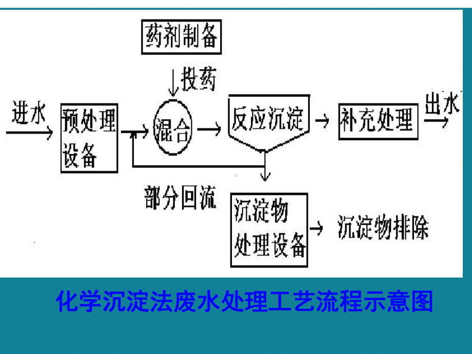 (优选)第二课时沉淀反应的应用课件.ppt_第3页