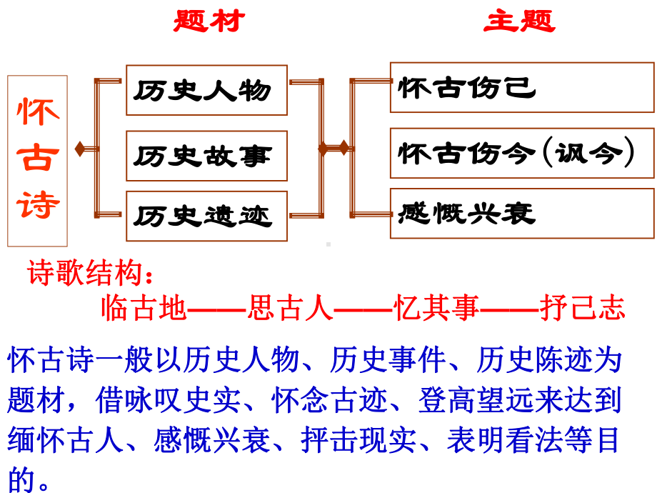 2020届全国高考语文诗歌鉴赏专题复习咏史怀古诗课件.pptx_第2页