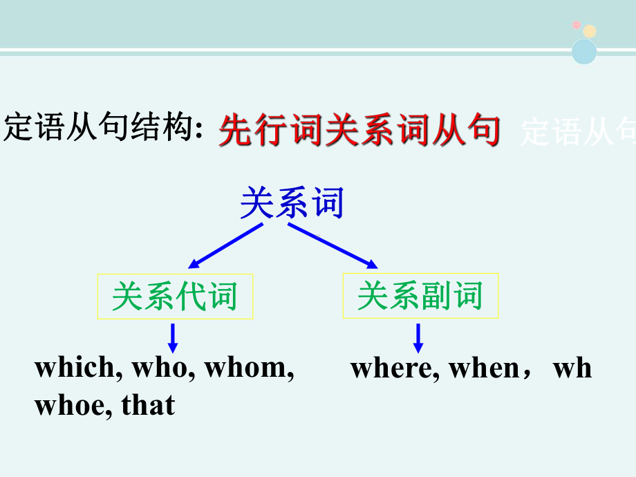 定语从句结构先行词关系词从句(名词代词)定语的-完整版PPT课件.ppt_第2页