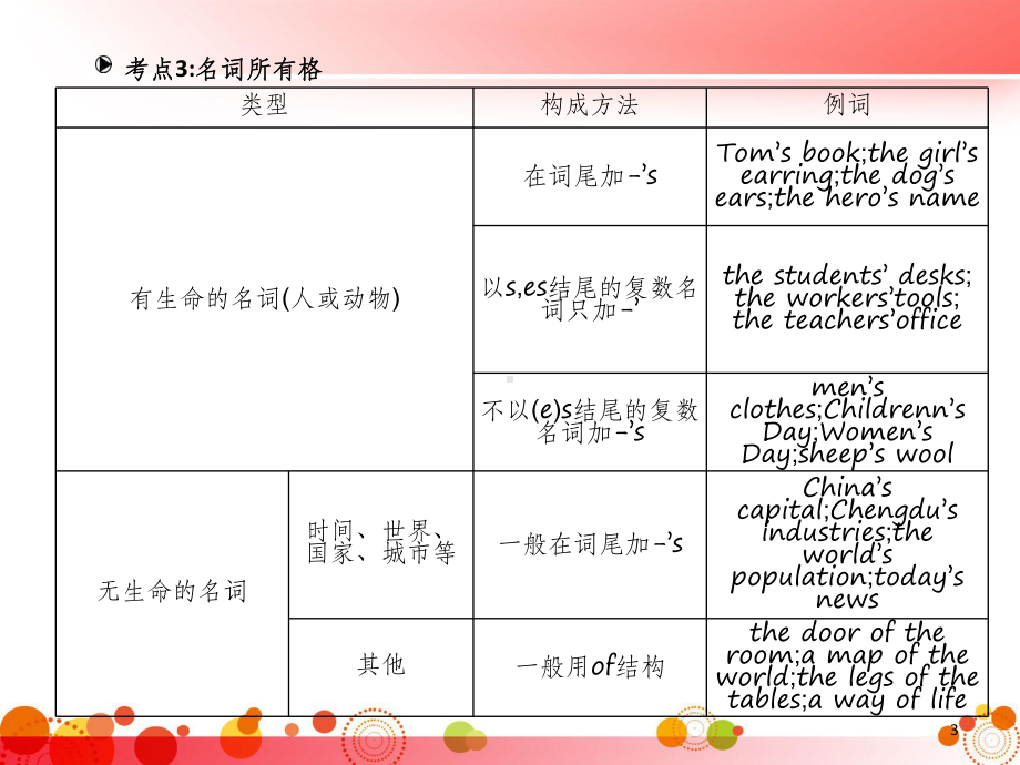 中考英语总复习-语法专题(人教版)课件.ppt_第3页