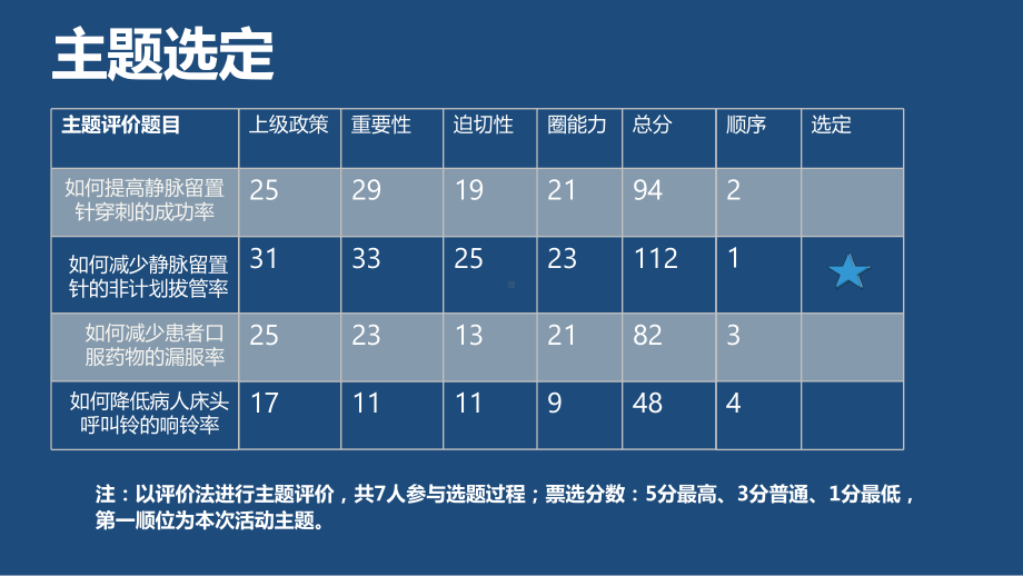 (汇总)第二期QCC成果汇报(降低静脉留置针非计划拔管率)..pptx课件.pptx_第3页